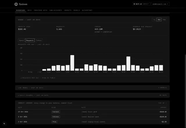 Lokale Demo mit Beispieldaten: Anfrageverlauf und Nutzungsdiagramm. Lokale Demo mit Beispieldaten: Anfrageverlauf und Nutzungsdiagramm.
